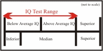 Median IQ Range