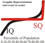 SQ IQ Graph