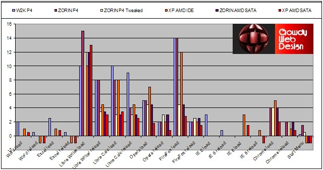 Windows 2000, XP, and Zorin comparison graph