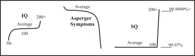 Bell Curves IQ and SQ